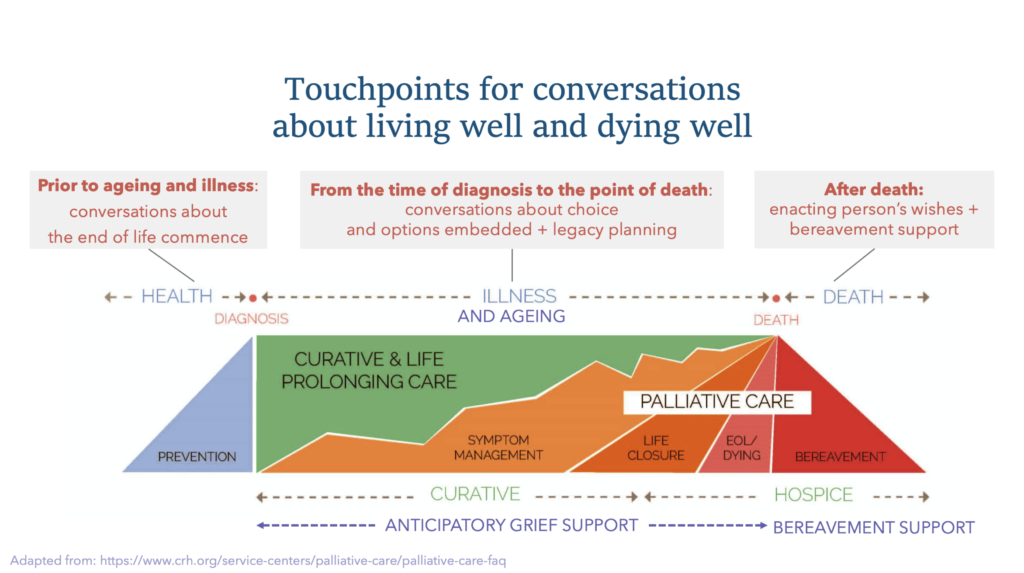 Diagram illustrating touchpoints for conversations about living well and dying well.